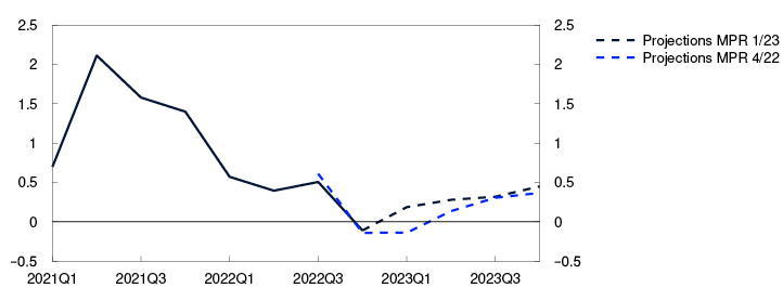 Line chart