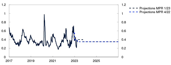 Line chart