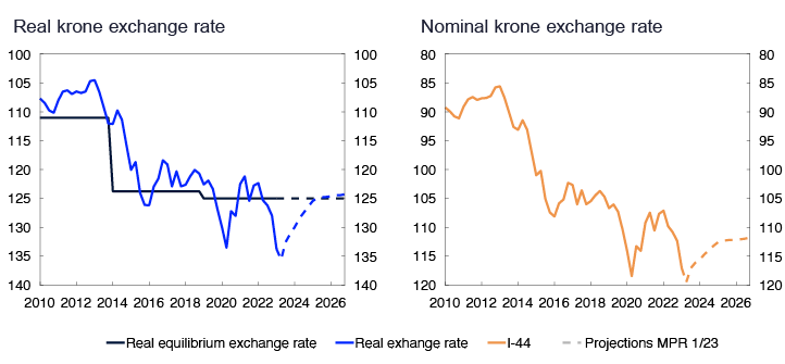 2 Line charts