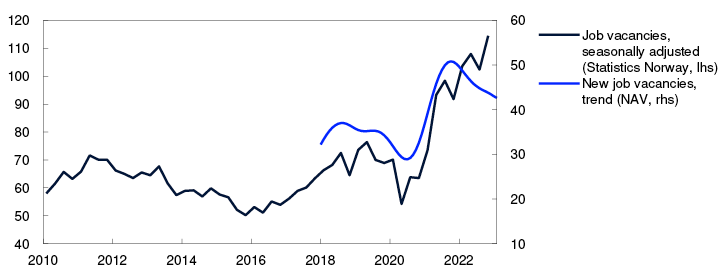 Line chart