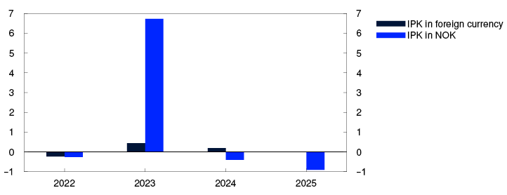 Bar chart