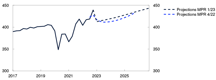 Line chart