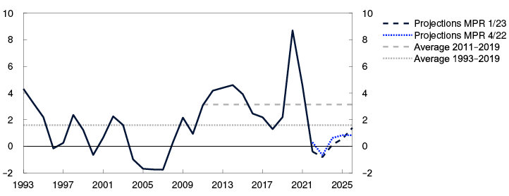 Line chart