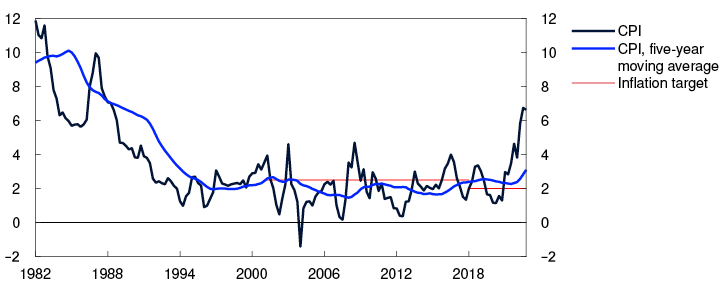 Line chart