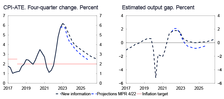 2 Line charts