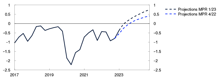 Line chart