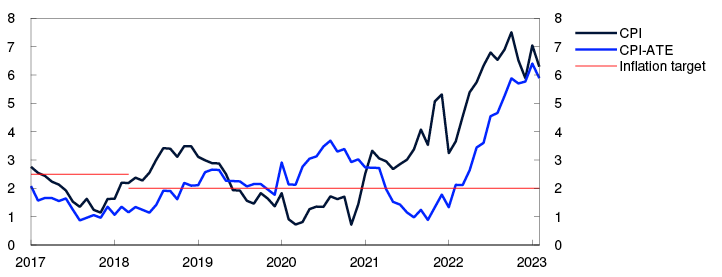 Line chart