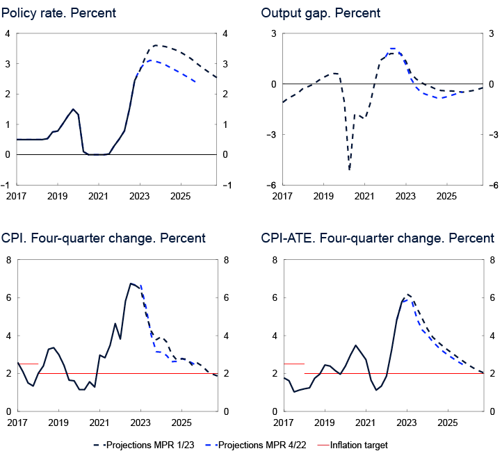 4 Line charts