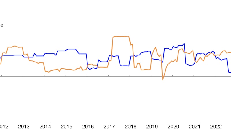 Veksten i administrativt fastsatte priser i Norge og Sverige. Høyere prisvekst i disse gruppene i Sverige enn i Norge. 