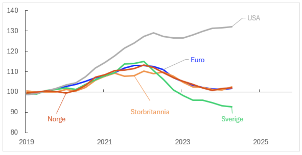 Figur 6. Viser relle boligpriser, indeksert til 100 i 2019. De reelle boligprisene har steget klart i USA, er om lag på samme nivå som før pandemien i euroområdet, Storbritannia og Norge, og er lavere i Sverige.