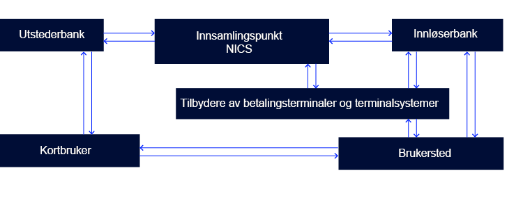 Flytdiagram