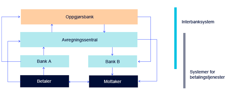 Flytdiagram