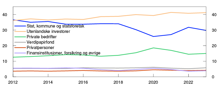 Linjediagram
