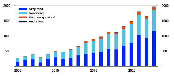 Stolpediagram

Periode: 2005–2023. 