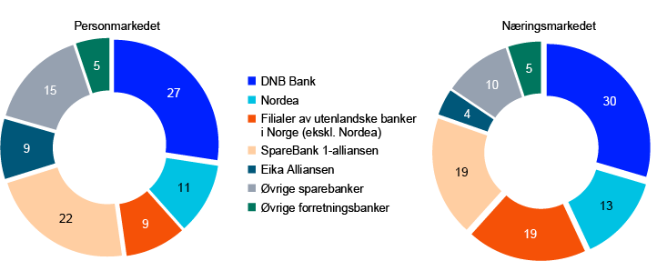 2 sirkeldiagram

Se bankstatistikk for mer informasjon: https://www.norges-bank.no/tema/Statistikk/bankstatistikk/