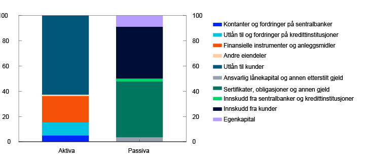 Stolpediagram

Summen av alle banker og OMF-kredittforetak med unntak av filialer og datterbanker av utenlandske banker i Norge.