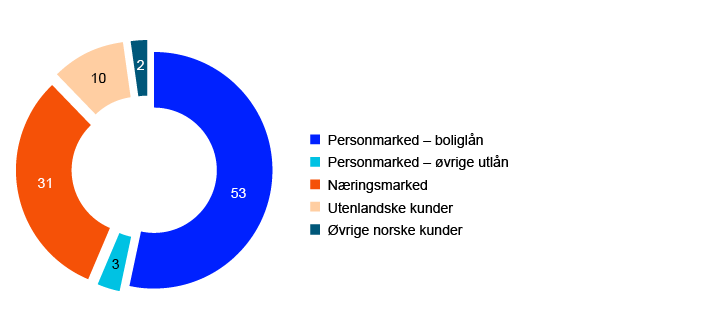 Sirkeldiagram