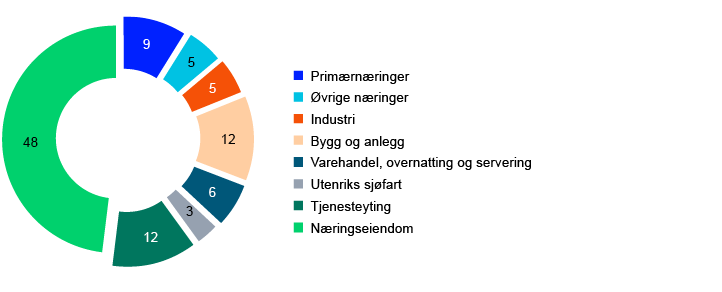 Sirkeldiagram

