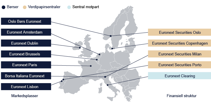 Europakart som viser plassering av børser, verdipapirsentraler og sentral motpart