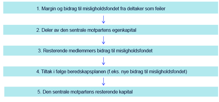 Flytdiagram