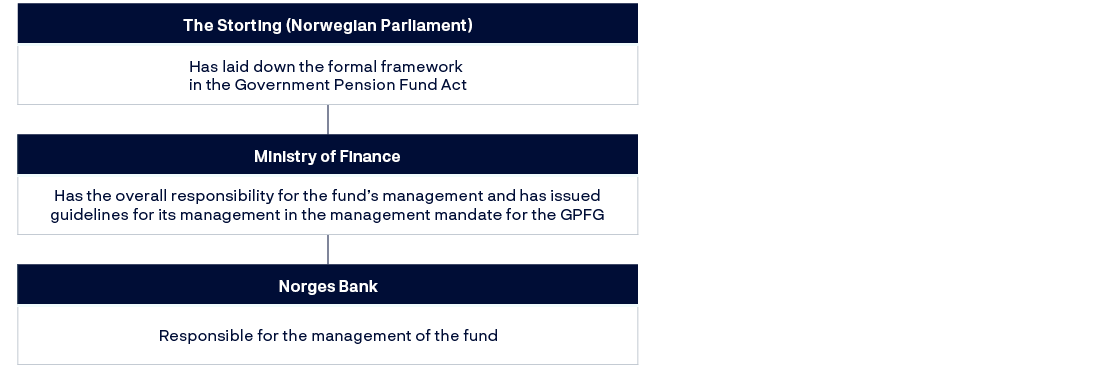 The Storting (Norwegian Parliament): Has laid down the formal framework in the Government Pension Fund ActMinistry of Finance: Has the overall responsibility for the fund’s management and has issuedguidelines for its management in the management mandate for the GPFGNorges Bank: Responsible for the management of the fund