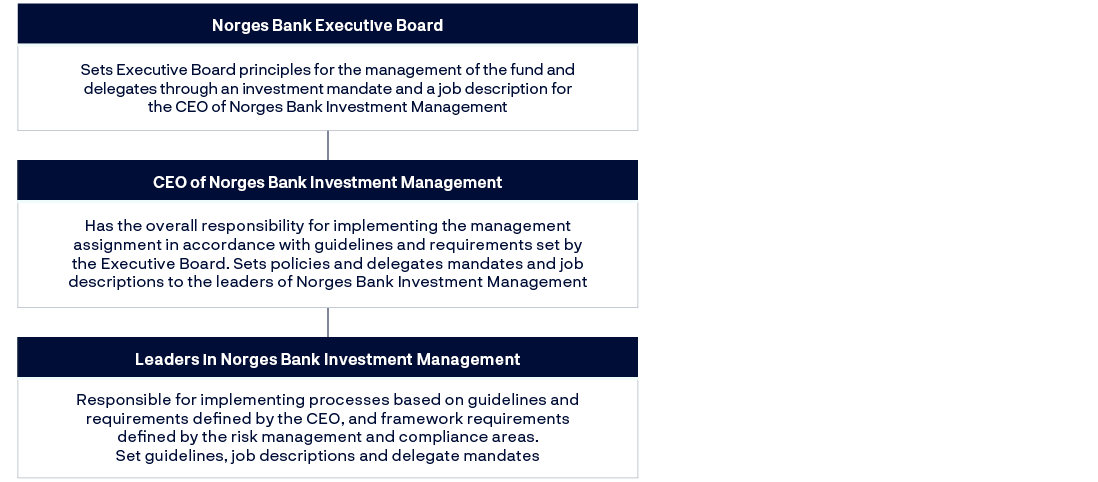 Norges Bank Executive Board: Sets Executive Board principles for the management of the fund and delegates through an investment mandate and a job description for the CEO of Norges Bank Investment ManagementCEO of Norges Bank Investment Management: Has the overall responsibility for implementing the management assignment in accordance with guidelines and requirements set by the Executive Board. Sets policies and delegates mandates and job descriptions to the leaders of Norges Bank Investment ManagementLeaders in Norges Bank Investment Management: Responsible for implementing processes based on guidelines and requirements defined by the CEO, and framework requirements defined by the risk management and compliance areas. Set guidelines, job descriptions and delegate mandates