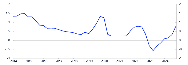 Line chart