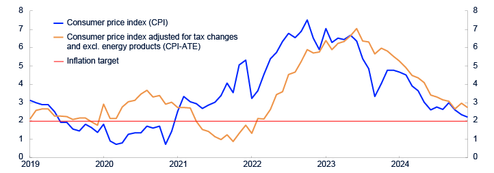 Line chart