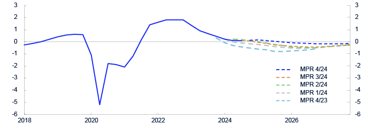 Line chart