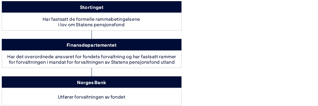 Stortinget: Har fastsatt de formelle rammebetingelsene i lov om Statens pensjonsfond.Finansdepartementet: Har det overordnede ansvaret for fondets forvaltning og har fastsatt rammer for forvaltningen i mandat for forvaltningen av Statens pensjonsfond utland.Norges Bank: Utfører forvaltningen av fondet.