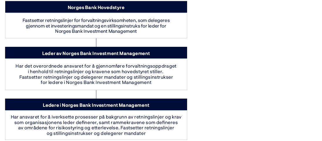 Norges Bank Hovedstyre: Fastsetter retningslinjer for forvaltningsvirksomheten, som delegeres gjennom et investeringsmandat og en stillingsinstruks for leder for Norges Bank Investment Management.Leder av Norges Bank Investment Management: Har det overordnede ansvaret for å gjennomføre forvaltningsoppdraget i henhold til  retningslinjer og kravene som hovedstyret stiller. Fastsetter retningslinjer og delegerer mandater og stillingsinstrukser for ledere i Norges Bank Investment Management.Ledere i Norges Bank Investment Management: Har ansvaret for å iverksette prosesser på bakgrunn av retningslinjer og krav som organisasjonens leder definerer, samt rammekravene som defineres av områdene for risikostyring og etterlevelse. Fastsetter retningslinjerog stillingsinstrukser og delegerer mandater.