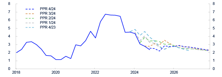 Linjediagram