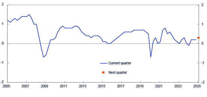 Line chart from 2005 to 2025