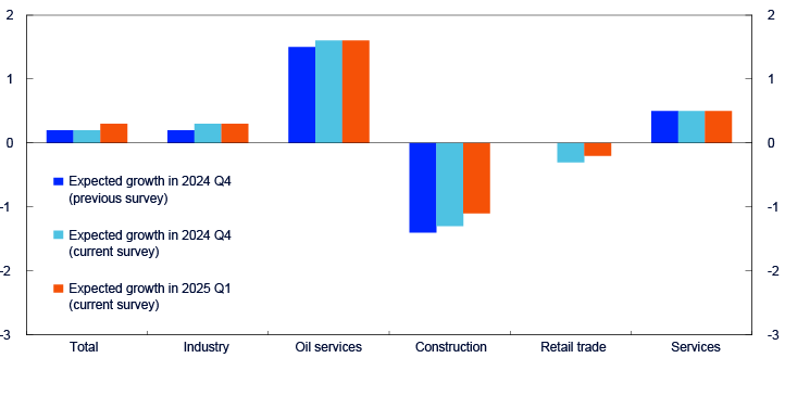 Bar chart for the sectors total, industry, oil services, construction, retail trade and services