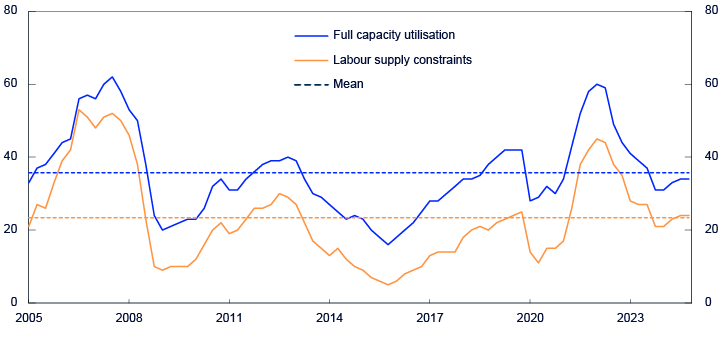 Line chart from 2005 to 2024