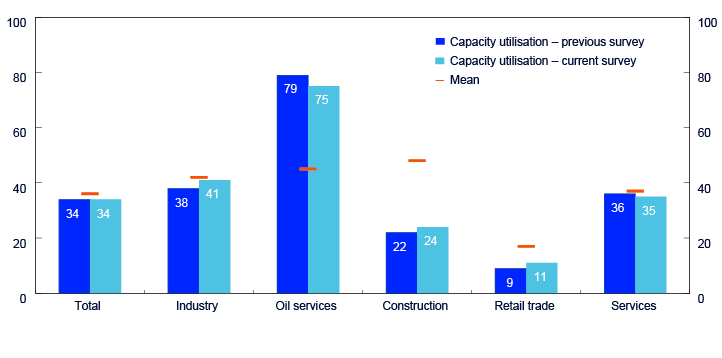 Bar chart for the sectors total, industry, oil services, construction, retail trade and services