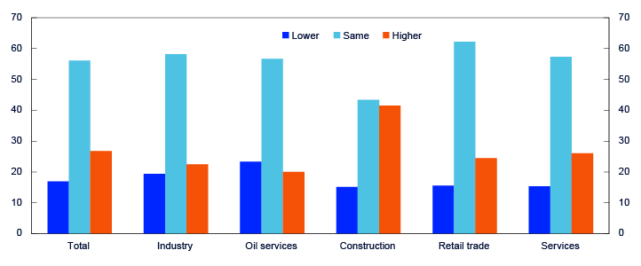 Bar chart for the sectors total, industry, oil services, construction, retail trade and services