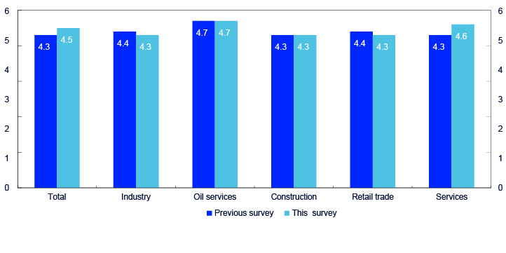 Bar chart for the sectors total, industry, oil services, construction, retail trade and services