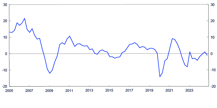 Line chart from 2005 to 2024