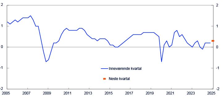 Linjediagram fra 2005 til 2025