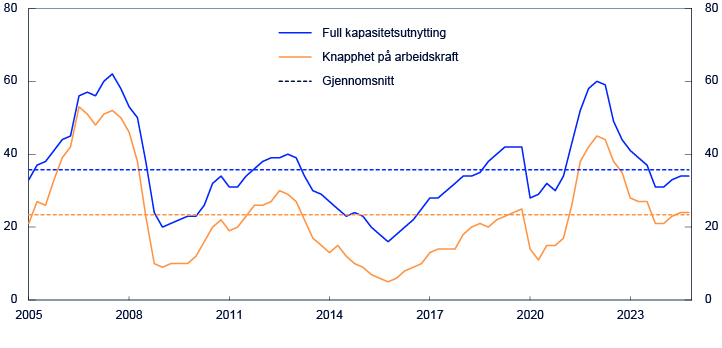 Linjediagram for 2005 til 2024