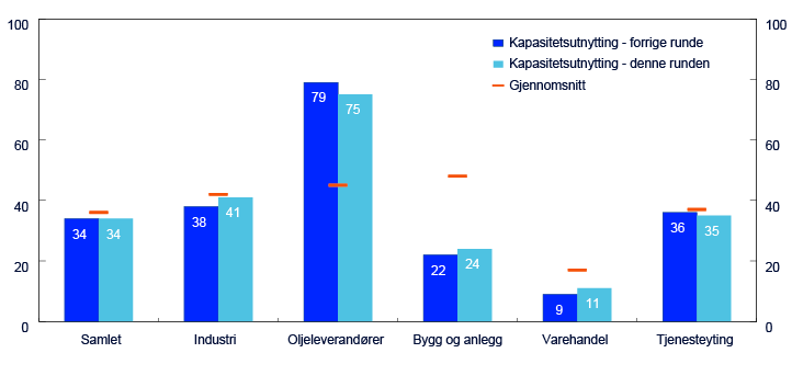 Stolpe- og punktdiagram for sektorene samlet, industri, oljeleverandører, bygg og anlegg, varehandel og tjenesteyting