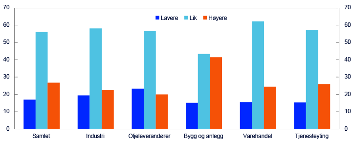 Stolpediagram for sektorene samlet, industri, oljeleverandører, bygg og anlegg, varehandel og tjenesteyting