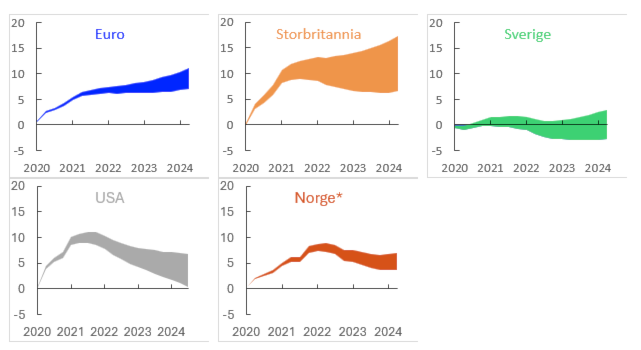 Figur 2. Viser et beregnet intervall for den ekstra akkumulerte sparing fra pandemien i euroområdet, Storbritannia, Sverige, USA og Norge