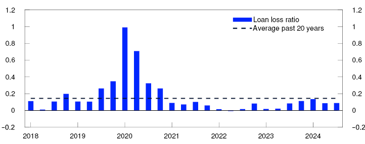 Bar chart
