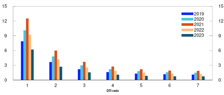 Bar chart
