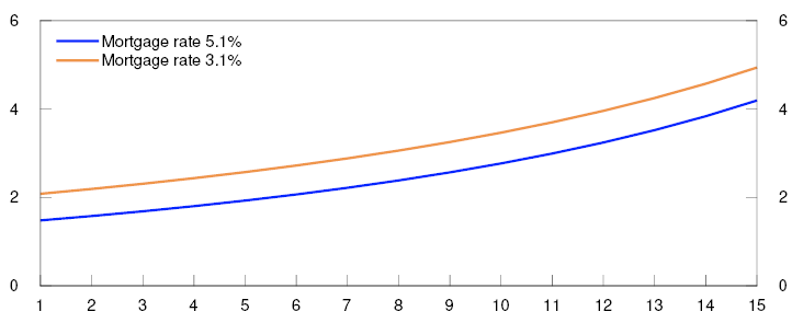 Line chart


