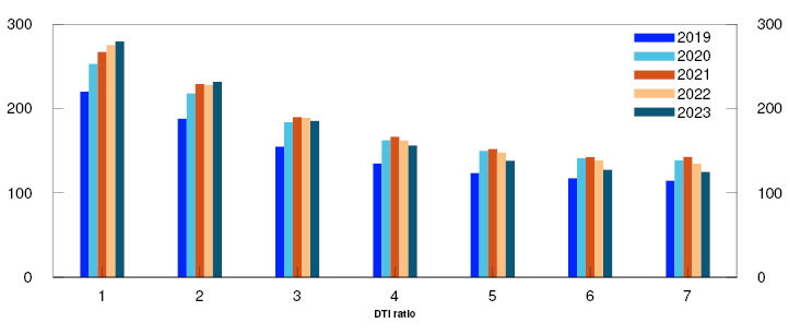 Bar chart
