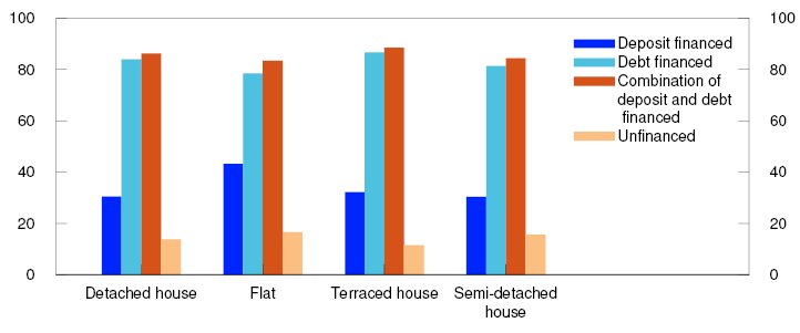 Bar chart
