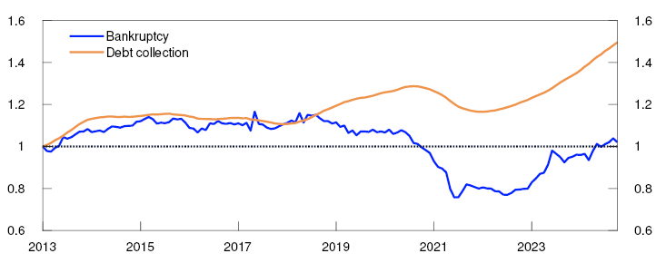 Line chart

